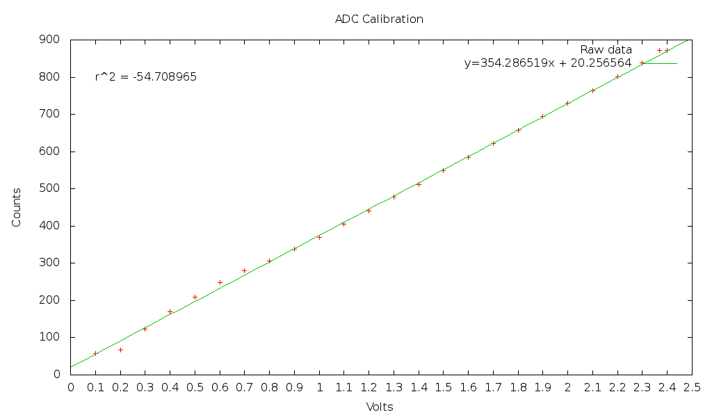 Graph of ADC3 calibration