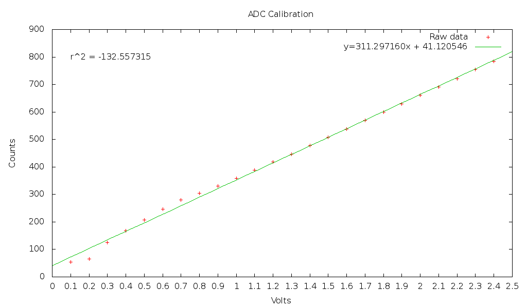 Graph of ADC5 calibration