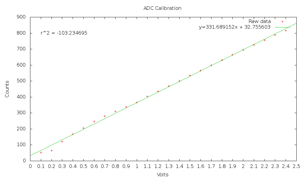 Graph of ADC6 calibration